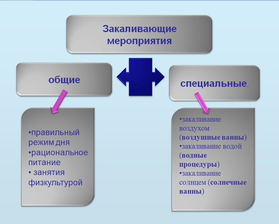 Схема виды закаливания