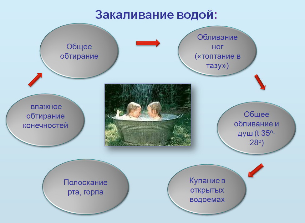 Методика закаливания человека презентация